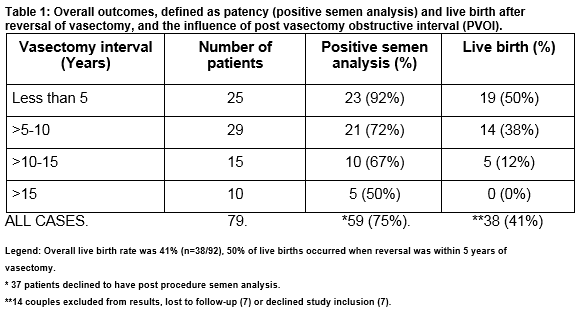 Predictors Of Live Birth After Vasectomy Reversal In A Specialist Fertility Centre Irish 