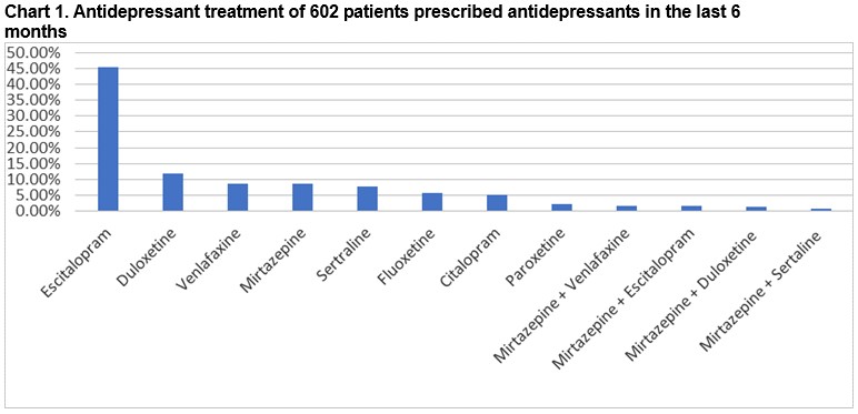 Antidepressant Comparison Chart 2018