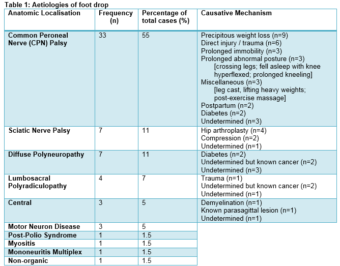 Foot Drop: Looking Beyond Common Peroneal Nerve Palsy – A Neurophysiology  Centre Experience – Irish Medical Journal