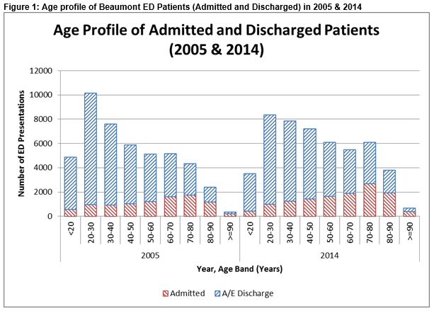 Growing old in the Emergency Department Irish Medical Journal