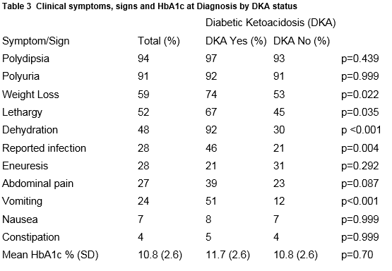 dka signs and symptoms