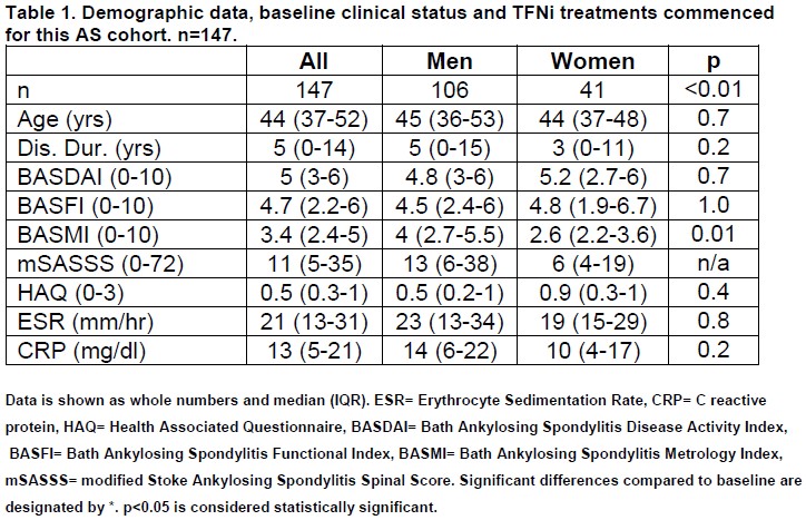 Subgroups according to BASDAI/ASDAS category (baseline)