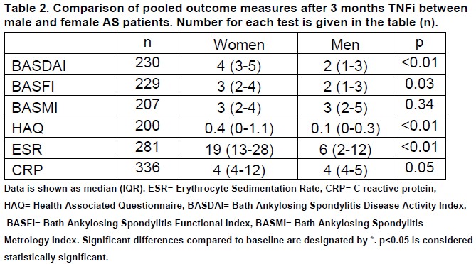 Subgroups according to BASDAI/ASDAS category (baseline)