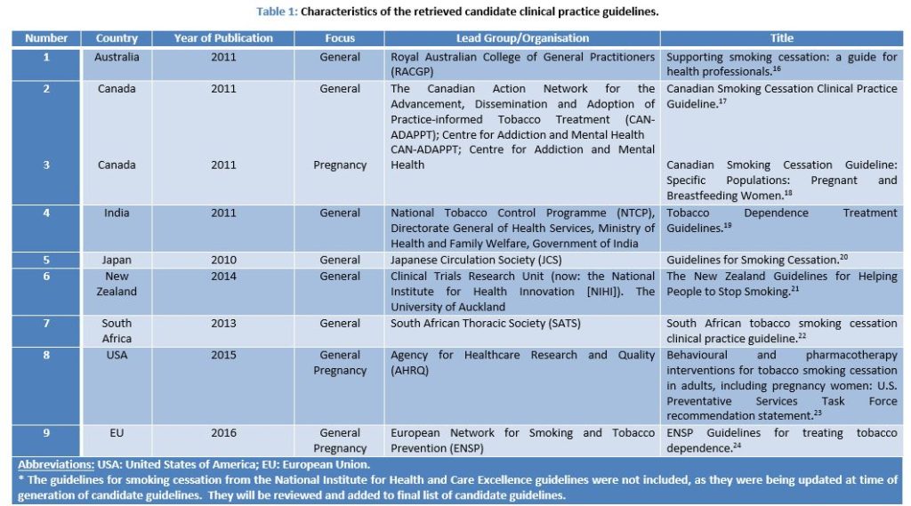 Appraisal of International Guidelines on Smoking Cessation using the AGREE II Assessment Tool